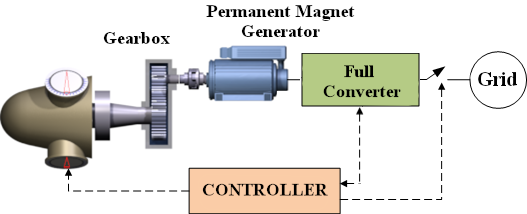 Family 5 - Full converter wind turbine, gearbox variant